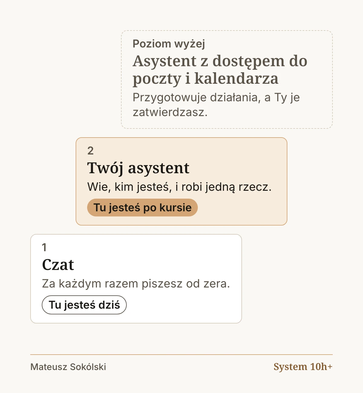 1. Czat: za każdym razem piszesz od zera. Tu jesteś dziś. 2. Twój asystent: wie, kim jesteś, i robi jedną rzecz. Tu jesteś po kursie. Poziom wyżej: asystent z dostępem do poczty i kalendarza. Przygotowuje działania, a Ty je zatwierdzasz.