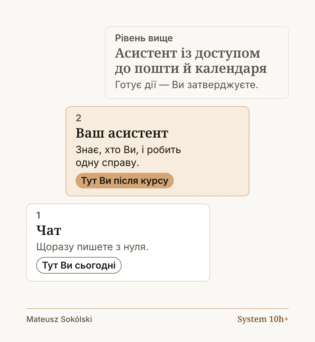 1. Чат: щоразу пишете з нуля. Тут Ви сьогодні. 2. Ваш асистент: знає, хто Ви, і робить одну справу. Тут Ви після курсу. Рівень вище: асистент із доступом до пошти й календаря. Готує дії — Ви затверджуєте.