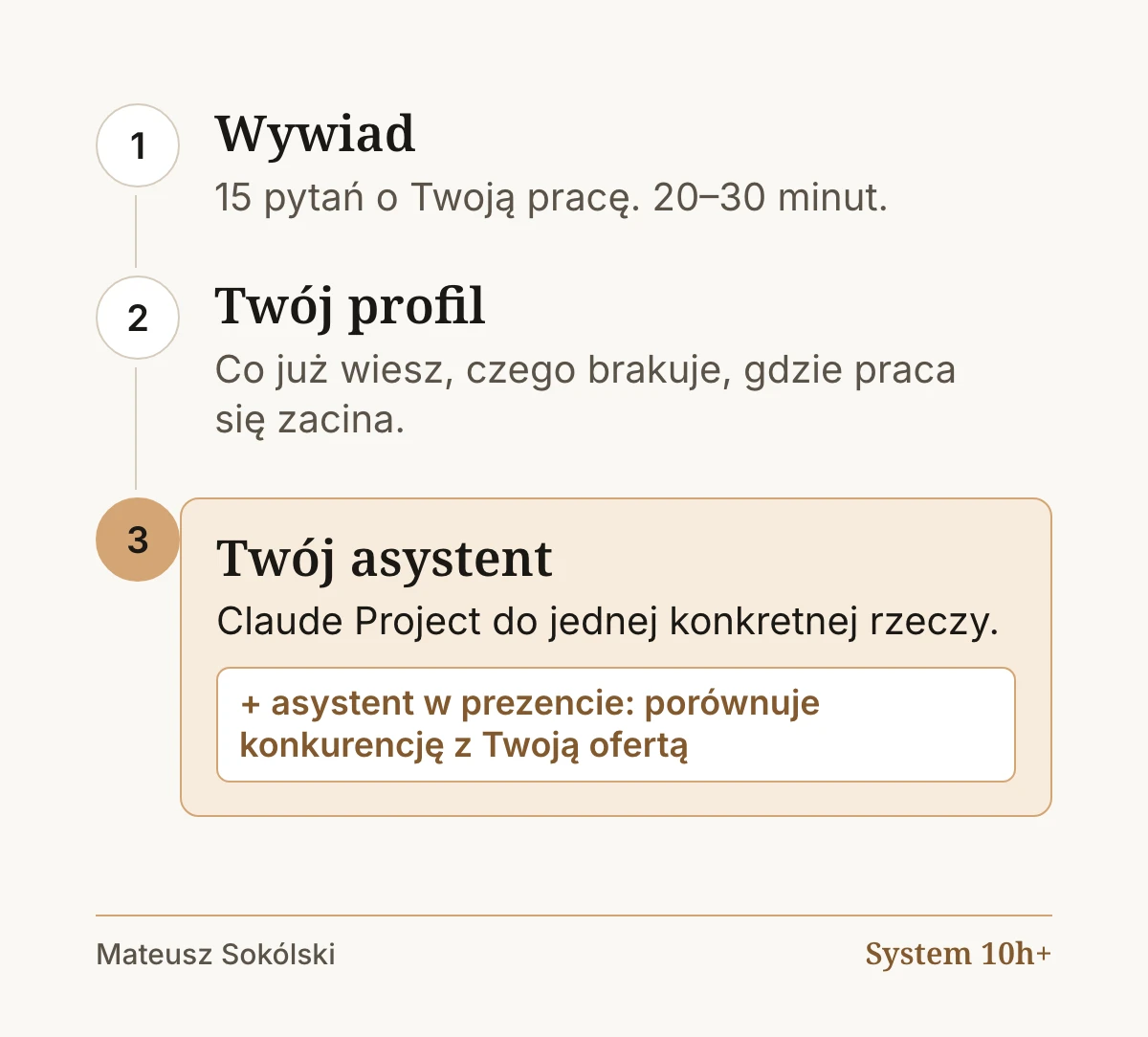 1. Wywiad: 15 pytań o Twoją pracę. 20–30 minut. 2. Twój profil: co już wiesz, czego brakuje, gdzie praca się zacina. 3. Twój asystent: Claude Project do jednej konkretnej rzeczy. Plus asystent w prezencie: porównuje konkurencję z Twoją ofertą.