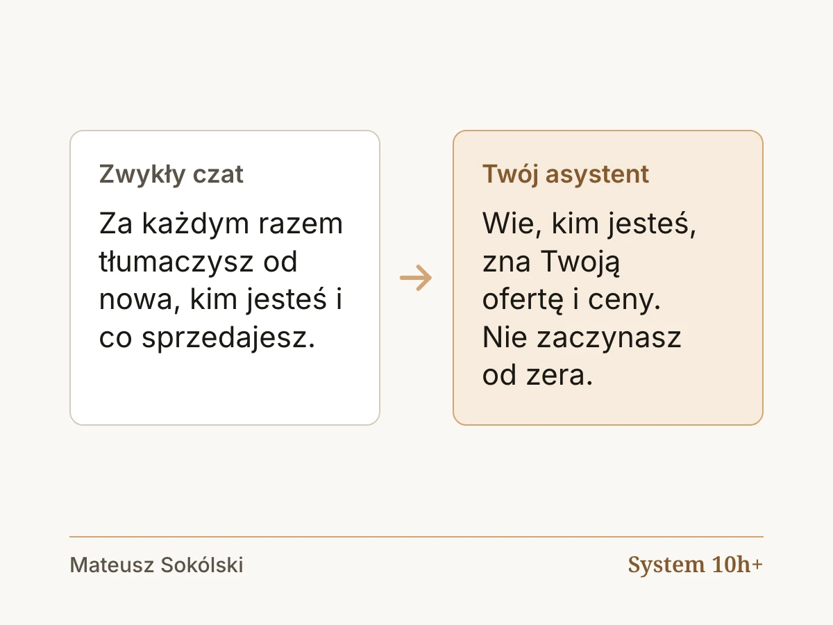 Zwykły czat: za każdym razem tłumaczysz od nowa, kim jesteś i co sprzedajesz. Twój asystent: wie, kim jesteś, zna Twoją ofertę i ceny. Nie zaczynasz od zera.