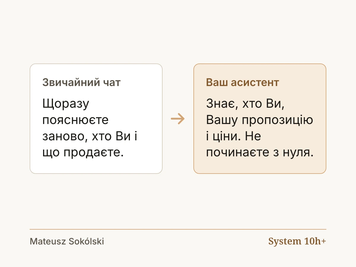 Звичайний чат: щоразу пояснюєте заново, хто Ви і що продаєте. Ваш асистент: знає, хто Ви, Вашу пропозицію і ціни. Не починаєте з нуля.